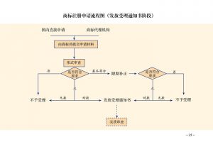 商标注册申请指南